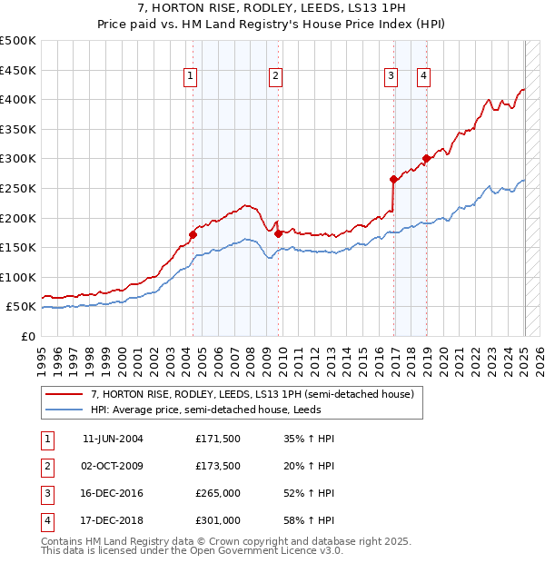 7, HORTON RISE, RODLEY, LEEDS, LS13 1PH: Price paid vs HM Land Registry's House Price Index