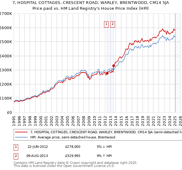 7, HOSPITAL COTTAGES, CRESCENT ROAD, WARLEY, BRENTWOOD, CM14 5JA: Price paid vs HM Land Registry's House Price Index