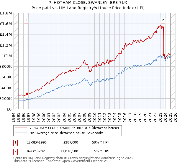 7, HOTHAM CLOSE, SWANLEY, BR8 7UX: Price paid vs HM Land Registry's House Price Index