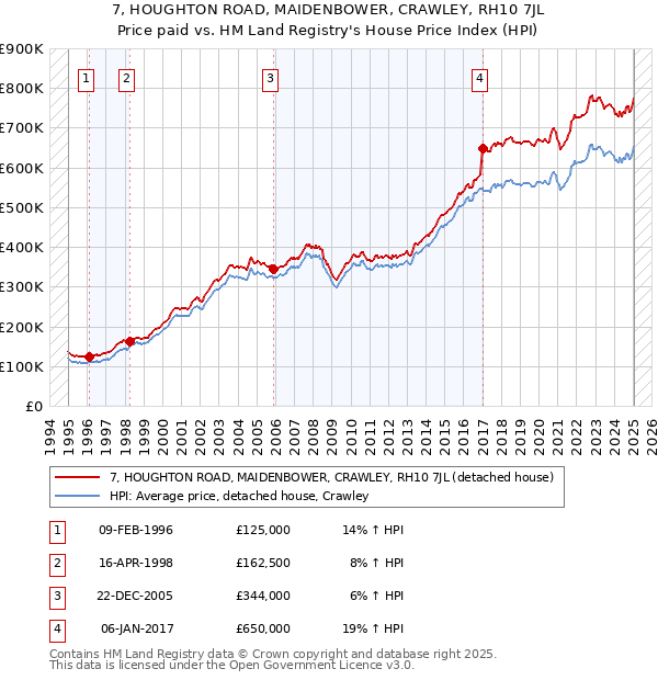 7, HOUGHTON ROAD, MAIDENBOWER, CRAWLEY, RH10 7JL: Price paid vs HM Land Registry's House Price Index