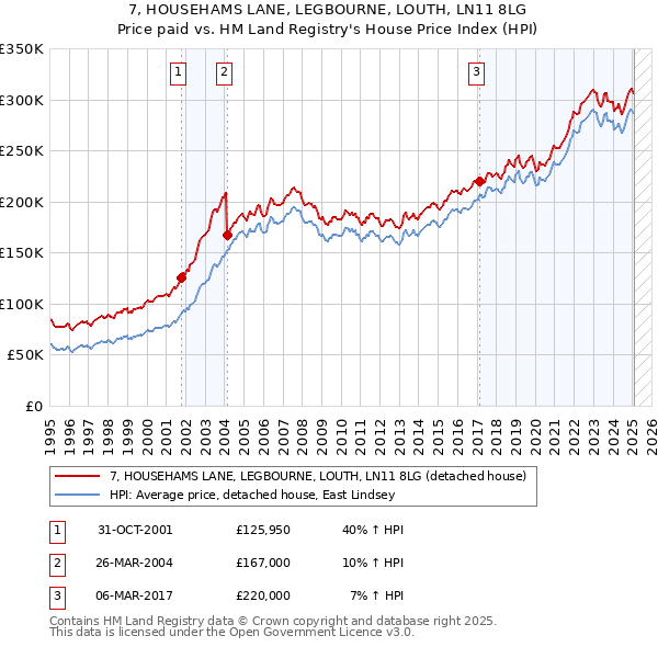 7, HOUSEHAMS LANE, LEGBOURNE, LOUTH, LN11 8LG: Price paid vs HM Land Registry's House Price Index