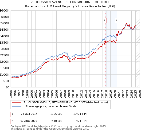 7, HOUSSON AVENUE, SITTINGBOURNE, ME10 3FT: Price paid vs HM Land Registry's House Price Index