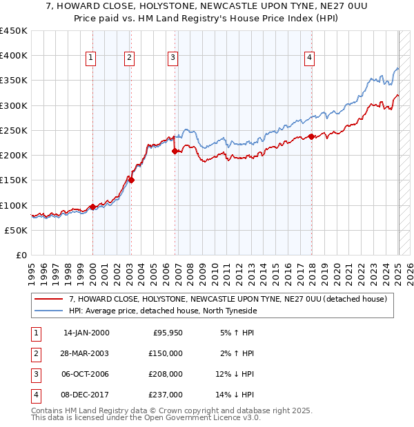 7, HOWARD CLOSE, HOLYSTONE, NEWCASTLE UPON TYNE, NE27 0UU: Price paid vs HM Land Registry's House Price Index