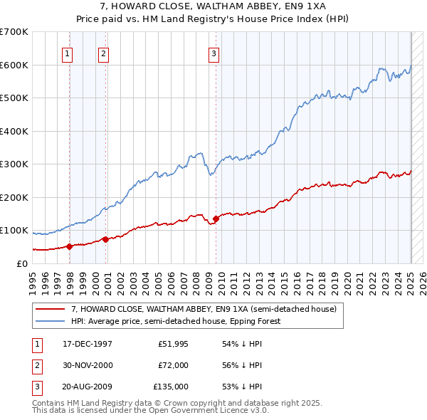 7, HOWARD CLOSE, WALTHAM ABBEY, EN9 1XA: Price paid vs HM Land Registry's House Price Index