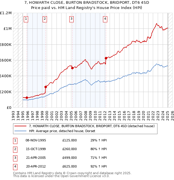 7, HOWARTH CLOSE, BURTON BRADSTOCK, BRIDPORT, DT6 4SD: Price paid vs HM Land Registry's House Price Index