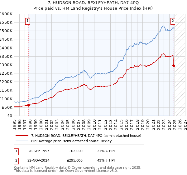 7, HUDSON ROAD, BEXLEYHEATH, DA7 4PQ: Price paid vs HM Land Registry's House Price Index