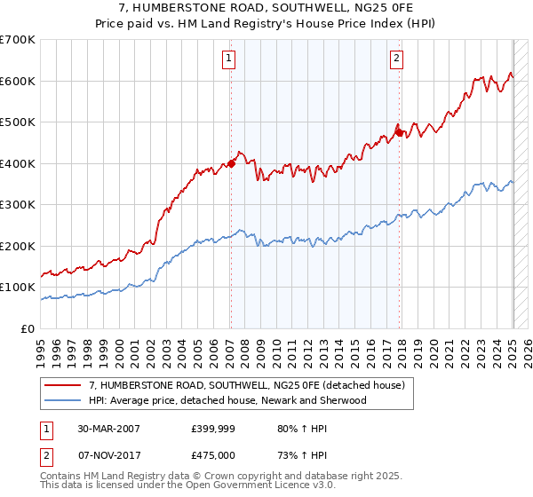 7, HUMBERSTONE ROAD, SOUTHWELL, NG25 0FE: Price paid vs HM Land Registry's House Price Index