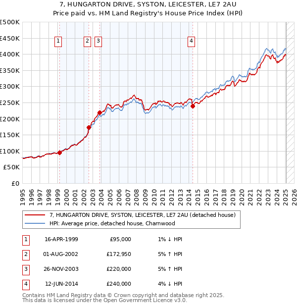 7, HUNGARTON DRIVE, SYSTON, LEICESTER, LE7 2AU: Price paid vs HM Land Registry's House Price Index