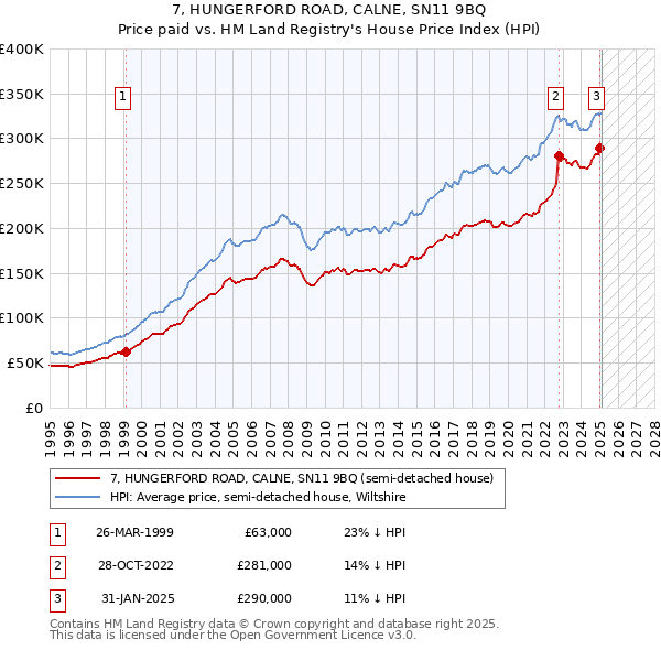 7, HUNGERFORD ROAD, CALNE, SN11 9BQ: Price paid vs HM Land Registry's House Price Index