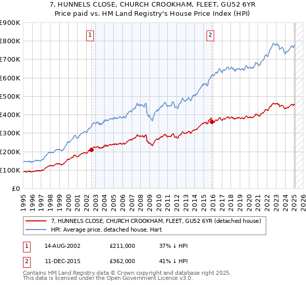 7, HUNNELS CLOSE, CHURCH CROOKHAM, FLEET, GU52 6YR: Price paid vs HM Land Registry's House Price Index