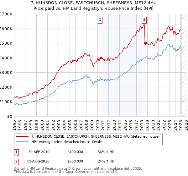 7, HUNSDON CLOSE, EASTCHURCH, SHEERNESS, ME12 4AU: Price paid vs HM Land Registry's House Price Index