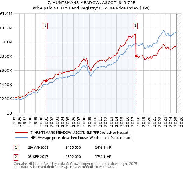 7, HUNTSMANS MEADOW, ASCOT, SL5 7PF: Price paid vs HM Land Registry's House Price Index