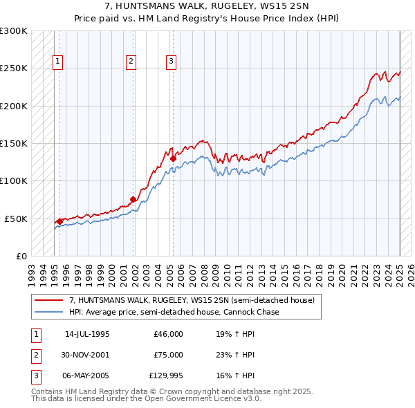 7, HUNTSMANS WALK, RUGELEY, WS15 2SN: Price paid vs HM Land Registry's House Price Index