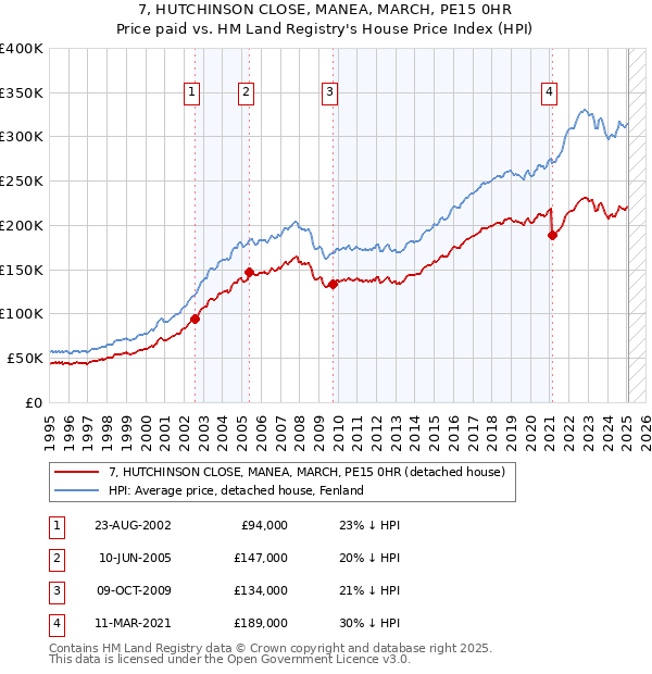 7, HUTCHINSON CLOSE, MANEA, MARCH, PE15 0HR: Price paid vs HM Land Registry's House Price Index