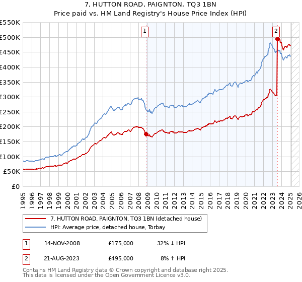 7, HUTTON ROAD, PAIGNTON, TQ3 1BN: Price paid vs HM Land Registry's House Price Index