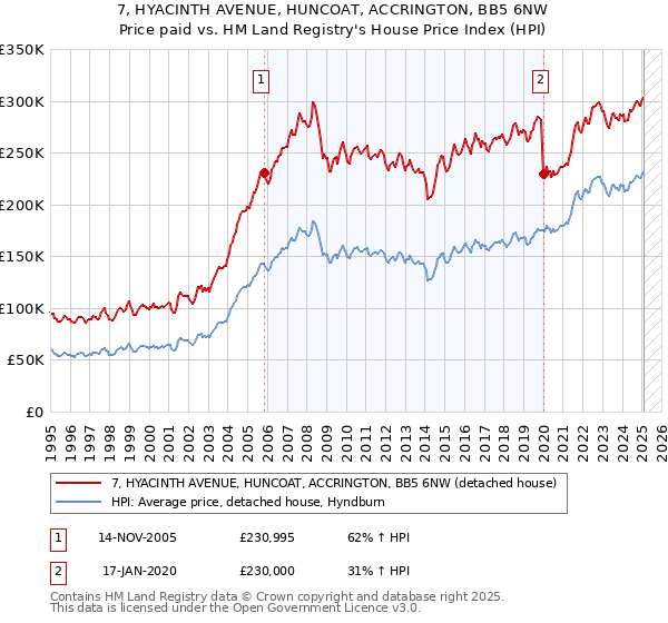 7, HYACINTH AVENUE, HUNCOAT, ACCRINGTON, BB5 6NW: Price paid vs HM Land Registry's House Price Index