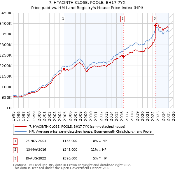 7, HYACINTH CLOSE, POOLE, BH17 7YX: Price paid vs HM Land Registry's House Price Index