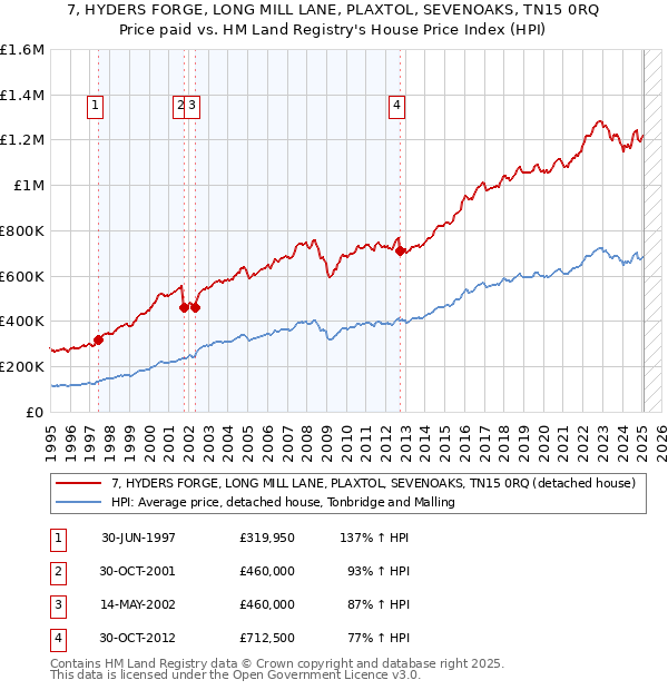 7, HYDERS FORGE, LONG MILL LANE, PLAXTOL, SEVENOAKS, TN15 0RQ: Price paid vs HM Land Registry's House Price Index