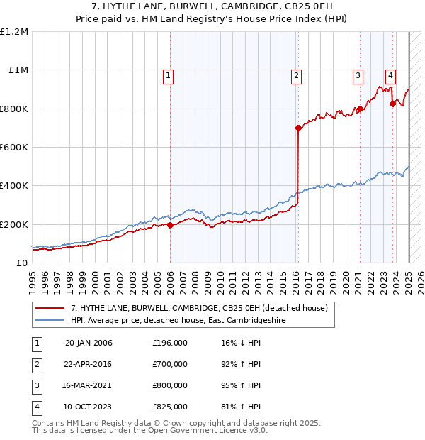 7, HYTHE LANE, BURWELL, CAMBRIDGE, CB25 0EH: Price paid vs HM Land Registry's House Price Index