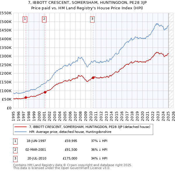 7, IBBOTT CRESCENT, SOMERSHAM, HUNTINGDON, PE28 3JP: Price paid vs HM Land Registry's House Price Index
