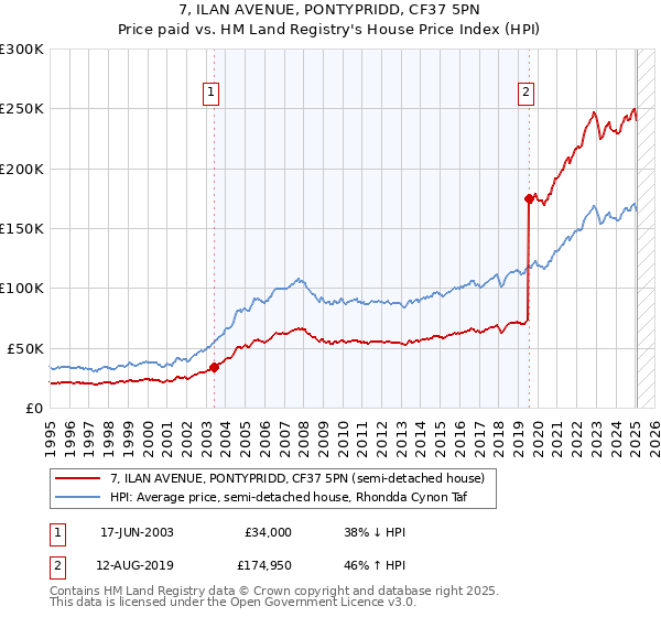 7, ILAN AVENUE, PONTYPRIDD, CF37 5PN: Price paid vs HM Land Registry's House Price Index