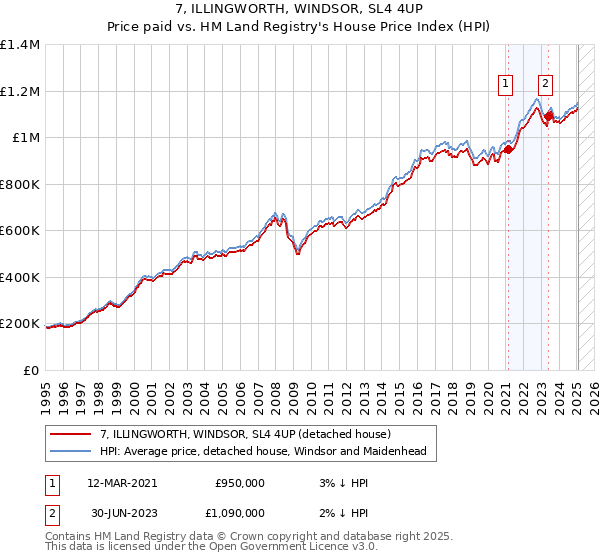 7, ILLINGWORTH, WINDSOR, SL4 4UP: Price paid vs HM Land Registry's House Price Index