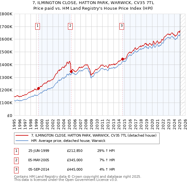 7, ILMINGTON CLOSE, HATTON PARK, WARWICK, CV35 7TL: Price paid vs HM Land Registry's House Price Index