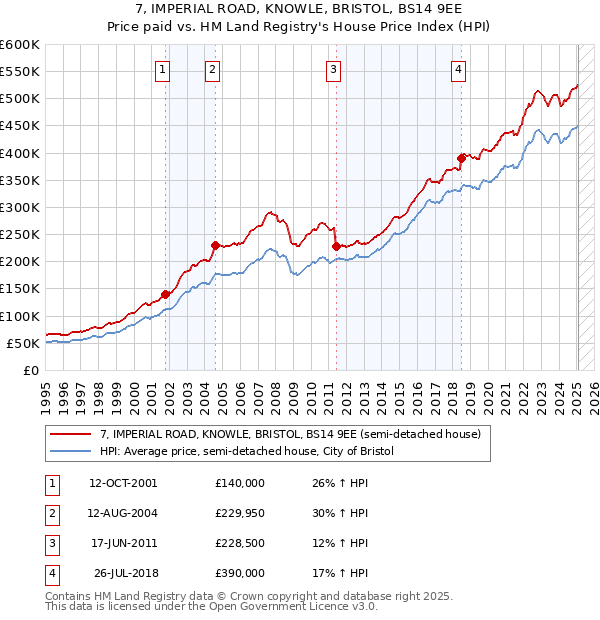 7, IMPERIAL ROAD, KNOWLE, BRISTOL, BS14 9EE: Price paid vs HM Land Registry's House Price Index