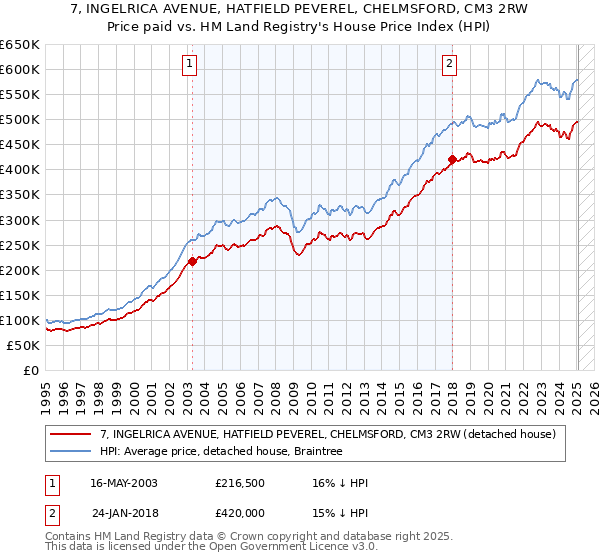 7, INGELRICA AVENUE, HATFIELD PEVEREL, CHELMSFORD, CM3 2RW: Price paid vs HM Land Registry's House Price Index