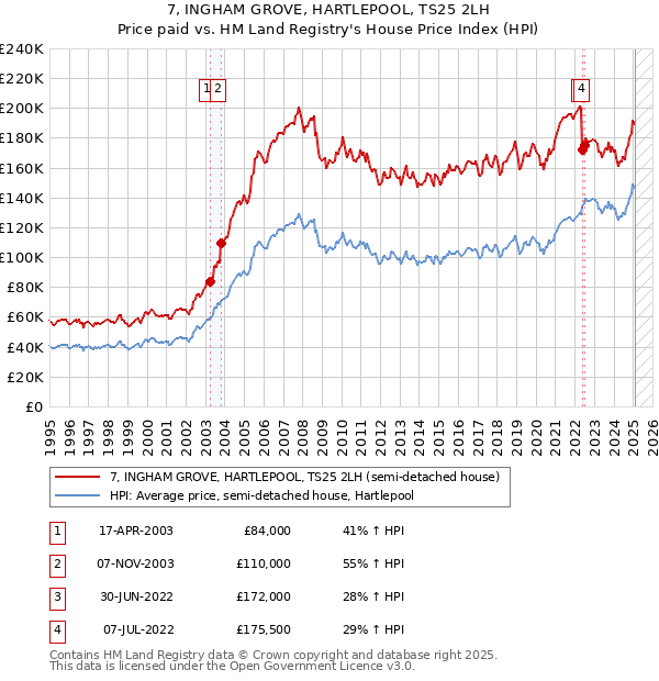 7, INGHAM GROVE, HARTLEPOOL, TS25 2LH: Price paid vs HM Land Registry's House Price Index