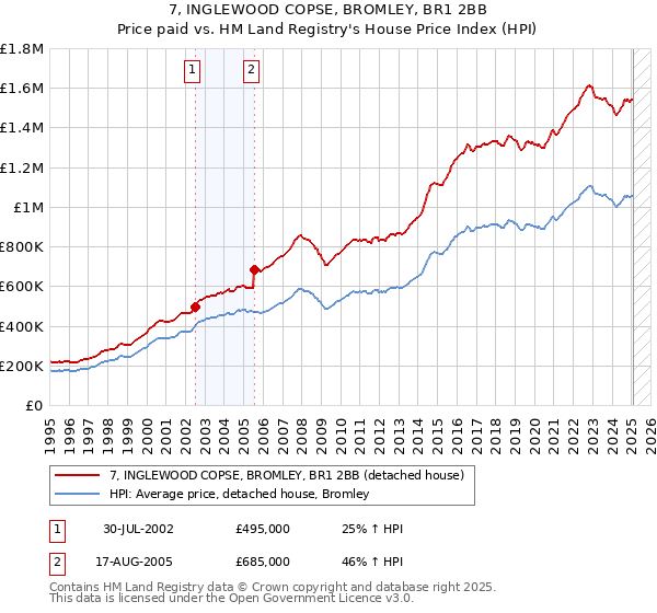 7, INGLEWOOD COPSE, BROMLEY, BR1 2BB: Price paid vs HM Land Registry's House Price Index