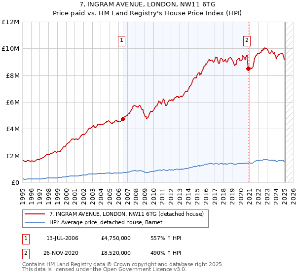 7, INGRAM AVENUE, LONDON, NW11 6TG: Price paid vs HM Land Registry's House Price Index