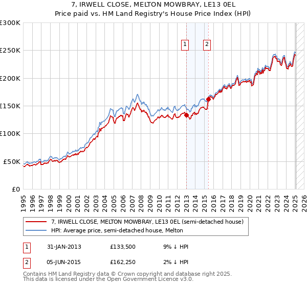 7, IRWELL CLOSE, MELTON MOWBRAY, LE13 0EL: Price paid vs HM Land Registry's House Price Index