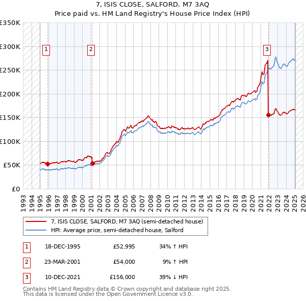 7, ISIS CLOSE, SALFORD, M7 3AQ: Price paid vs HM Land Registry's House Price Index