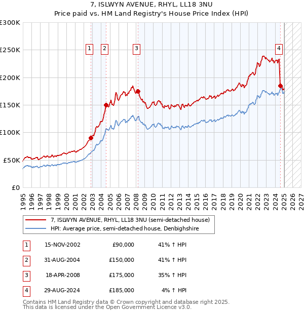 7, ISLWYN AVENUE, RHYL, LL18 3NU: Price paid vs HM Land Registry's House Price Index