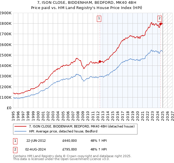 7, ISON CLOSE, BIDDENHAM, BEDFORD, MK40 4BH: Price paid vs HM Land Registry's House Price Index