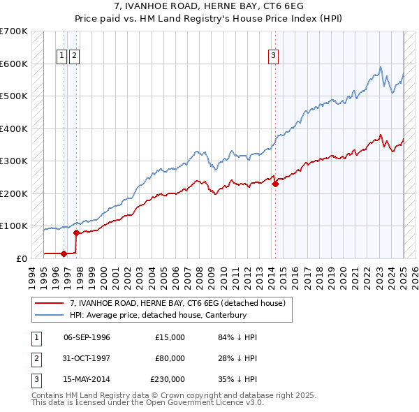 7, IVANHOE ROAD, HERNE BAY, CT6 6EG: Price paid vs HM Land Registry's House Price Index
