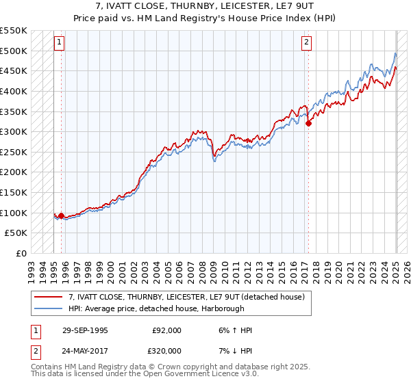 7, IVATT CLOSE, THURNBY, LEICESTER, LE7 9UT: Price paid vs HM Land Registry's House Price Index