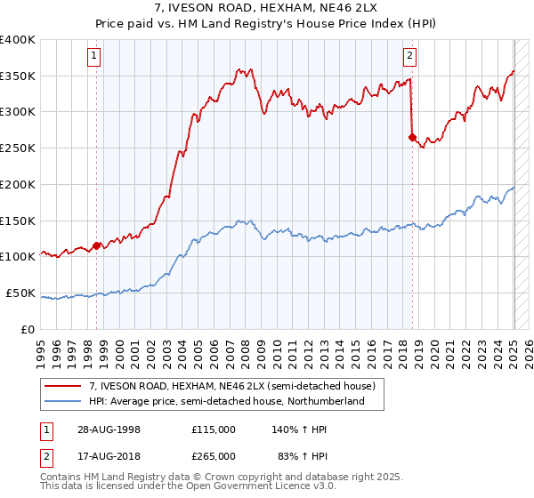 7, IVESON ROAD, HEXHAM, NE46 2LX: Price paid vs HM Land Registry's House Price Index