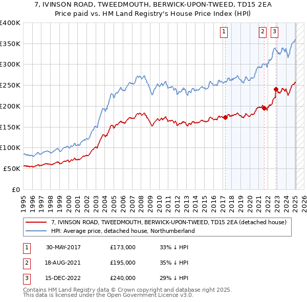 7, IVINSON ROAD, TWEEDMOUTH, BERWICK-UPON-TWEED, TD15 2EA: Price paid vs HM Land Registry's House Price Index