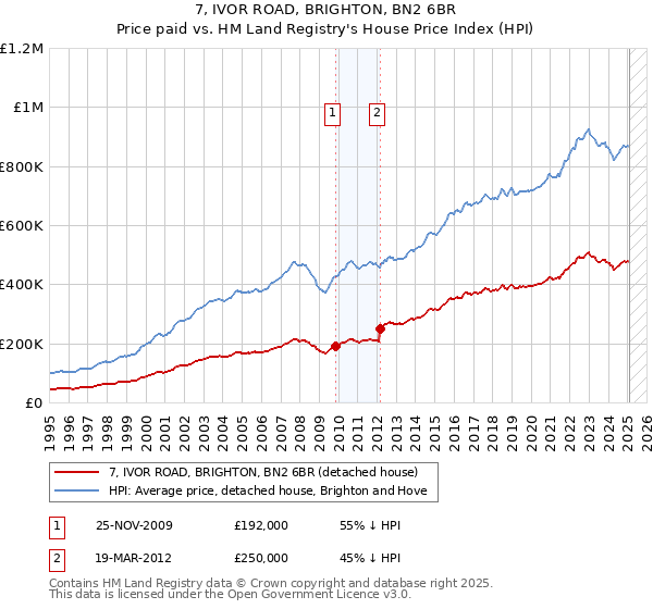 7, IVOR ROAD, BRIGHTON, BN2 6BR: Price paid vs HM Land Registry's House Price Index