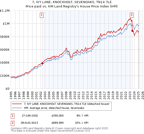 7, IVY LANE, KNOCKHOLT, SEVENOAKS, TN14 7LE: Price paid vs HM Land Registry's House Price Index
