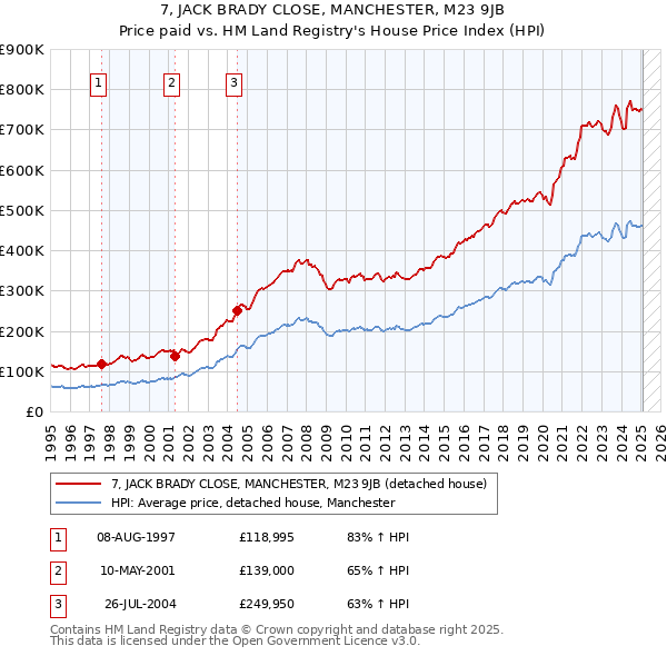 7, JACK BRADY CLOSE, MANCHESTER, M23 9JB: Price paid vs HM Land Registry's House Price Index