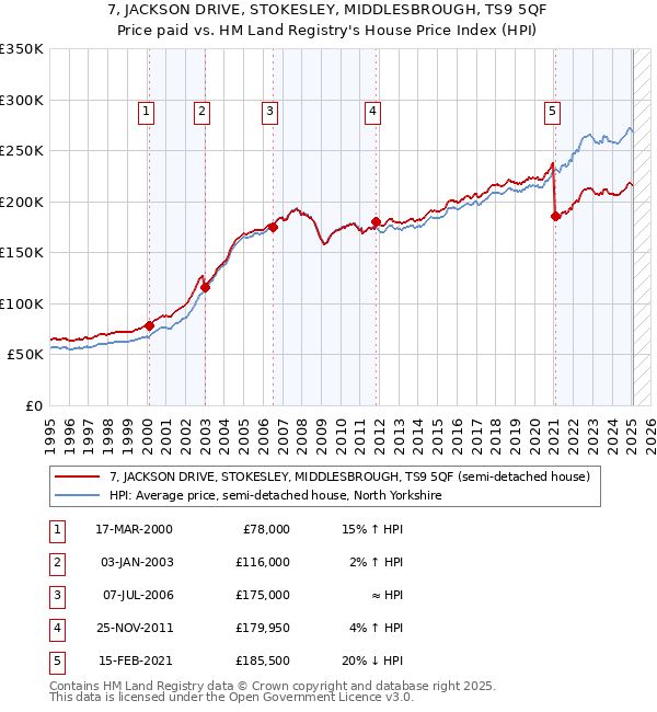 7, JACKSON DRIVE, STOKESLEY, MIDDLESBROUGH, TS9 5QF: Price paid vs HM Land Registry's House Price Index