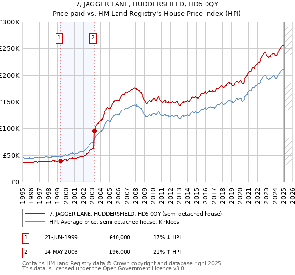 7, JAGGER LANE, HUDDERSFIELD, HD5 0QY: Price paid vs HM Land Registry's House Price Index
