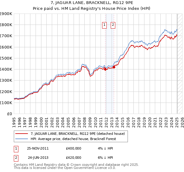 7, JAGUAR LANE, BRACKNELL, RG12 9PE: Price paid vs HM Land Registry's House Price Index