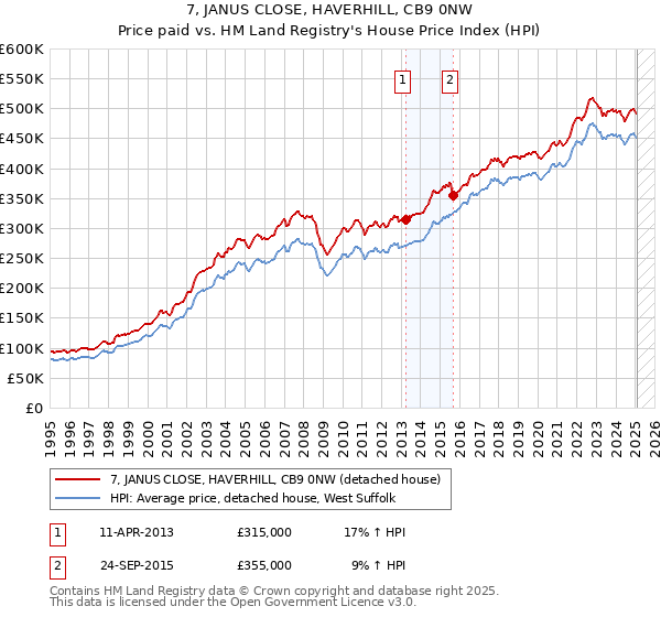 7, JANUS CLOSE, HAVERHILL, CB9 0NW: Price paid vs HM Land Registry's House Price Index