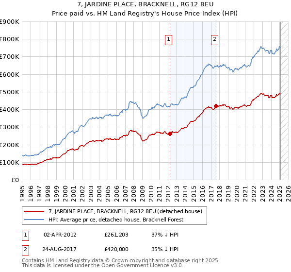 7, JARDINE PLACE, BRACKNELL, RG12 8EU: Price paid vs HM Land Registry's House Price Index