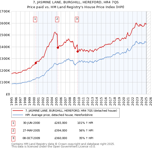 7, JASMINE LANE, BURGHILL, HEREFORD, HR4 7QS: Price paid vs HM Land Registry's House Price Index
