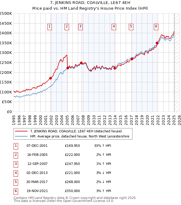 7, JENKINS ROAD, COALVILLE, LE67 4EH: Price paid vs HM Land Registry's House Price Index
